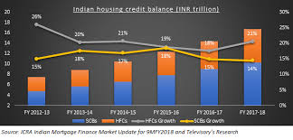 Key in the property price, down payment and total years of financing and click submit. Housing Finance Market In India Is Affordable Housing Driving The Growth Blogs Televisory