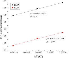 The goal is to obtain a sorption value which the direct method is recommended when the difference in the solution concentration of the substance cannot be accurately determined. Single And Binary Adsorption Of Sulfonamide Antibiotics Onto Iron Modified Clay Linear And Nonlinear Isotherms Kinetics Thermodynamics And Mechanistic Studies Springerlink