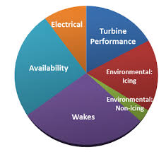 Wind Energy Production Estimates Moving Beyond Time