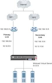 Image result for Computers Software Internet Site Management Load Balancing