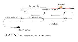 德先生魚筆記 02 釣組及操竿 chart blog blog posts