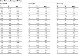 dew point calculation chart for welders from praxairdirect com