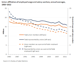 Bureau Of Labor Statistics