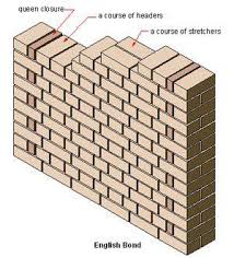 English Bond Isometric View English Bond Brick Masonry Masonry Work