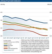 Price is based on product type and consumer requirements. Module Price Index Pv Magazine International
