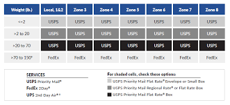 52 Distinct Usps Priority Zones