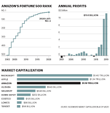 Just in case you need a simple salary calculator, that works out to be approximately $41.29 an hour. Amazon S Business Model Built For Coronavirus Pandemic And Will Emerge Even Stronger Under Ceo Jeff Bezos Fortune