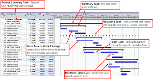 gantt charts for time management geog 871 geospatial