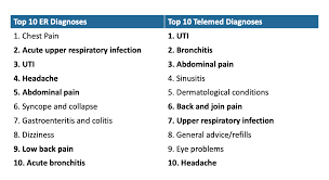 Keep healthy and have fun all summer long 4 Ways Hospitals Can Use Virtual Urgent Care To Drive Patient Acquisition Relymd