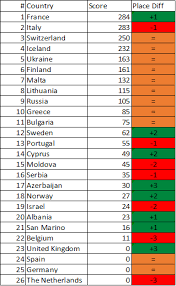 Les membres en route ont toujours leur mot à dire sur leurs favoris cette année, dans la joie et la bonne humeur ! France Would Have Won Eurovision 2021 Under The Old Voting System By Just 1 Points Over Italy Imagine How Close And Suspensful This Would Have Been Source Escxtra Com Eurovision