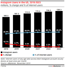 Emarketer Instagram User Forecast Estimates Q4 2019 Emarketer Trends Forecasts Statistics In 2020 Instagram Marketing Tips Instagram Marketing Strategy Instagram