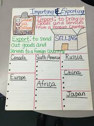 Then the exporter sends the detailed quotation of the product such as color, quality, grade, weight, size, delivery terms, packing details, and payment. Import Export Anchor Chart Importing And Exporting Economics Lessons Social Studies Elementary Economics