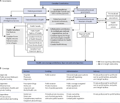 Most pdf readers are a free download. Canada S Universal Health Care System Achieving Its Potential The Lancet
