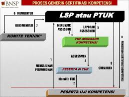 Inspirasi untuk menjadi assessor lepas datang dari seorang assesor yang didatangkan kantor untuk membantu saya dan rekan assessor yang kesulitan dalam meeting assessor. Pengembangan Sdm Melalui Sistem Sertifikasi Kompetensi Ppt Download