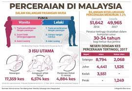 Bukan semua, tetapi kebanyakan mereka akan mencari wang. Kalau Diteliti Lebih 17000 Sebab Penceraian Adalah Disebabkan Masalah Kewangan Jadi Rancanglah Kewangan Terutama Pengurusan Hutang Keluarga Dengan Teliti Susun Pembelian Samada Barang Yang Nak Dibeli Itu Keperluan Atau Kehendak Utamakan Yang