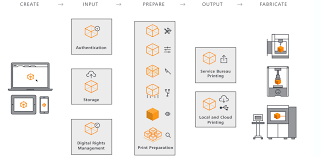 Autodesk Microsoft Partner Integrate Spark 3d Printing Platform Into Windows 10 3dprint Com The Voice Of 3d Printing Additive Manufacturing Printing Software Prints 3dprinting Design