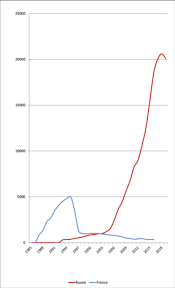 En france, fin 2016, près de 172 700. Sida En Russie Wikipedia