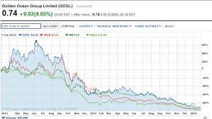 Dry Bulk Shipping How Low Can It Go And How Long Can It