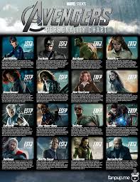 Avengers Personality Chart V3 Png 2100 2736 Personality Chart Mbti Charts Avengers