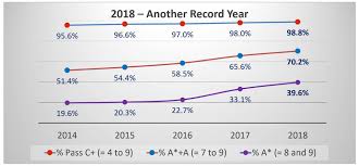 English language, english literature and maths were the first to be graded from 9 to 1 in 2017. Uae Gcses 2018 Updated Results