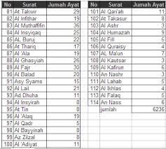 Jumlah ayatnya ada 6 ribu lebih. 6236 Ayat Nurrahman S Blog
