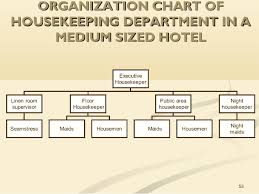 Unit 1 The Role Of Housekeeping In Hospitality Operations