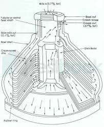 Cream Separation.Pptx
