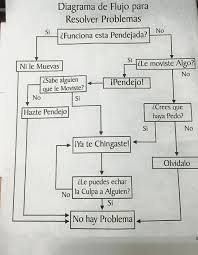 12 Puntos De La Guia Basica Para Usar Un Bano Publico Que Podrian Salvarte La Vida Chistes De Ingenieros Diagrama De Flujo Chistes De Programadores