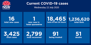 15 new cases in nsw. Coronavirus Nsw Records 16 New Covid 19 Cases 15 From Known Outbreaks