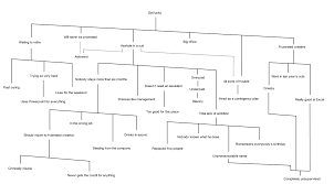 Funny Org Chart Chart Diagram