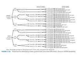 Soil Index Properties And Classification Ppt Video Online