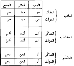 المرشد إلى قواعد اللغة العربي ة