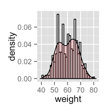 Ggplot2 Histogram Plot R Software And Data Visualization Data Visualization Histogram Visualisation