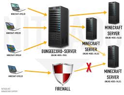 Get your minecraft server instantly and start playing with your friends now on the best free minecraft hosting plans. Configure Your Spigot Or Bungeecord Minecraft Server By Christiansg Fiverr