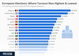 Chart European Elections Where Turnout Was Highest Lowest Statista