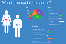 Social Media And Job Search In 2014 Infographic Image Screen Shot 2014 02 06 At 16 26 5 Social Media Jobs Social Media Marketing Jobs Social Media Job Search
