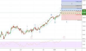 That's raised interest in video game stocks, including esports stocks. Ea Stock Price And Chart Nasdaq Ea Tradingview Uk