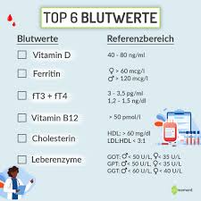 Vitamoment Im Rahmen Eines Normalen Checkups Empfehlen Wir Ein Blutbild Anlegen Zu Lassen Aber Welche Werte Sind Sinnvoll Und Interessant Nicht Jeder Wert Wird Standardmassig Im Blutbild Erfasst Und Muss Ggf