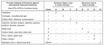 Nema Enclosure Definitions Information Regarding Nema