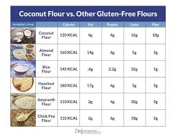 Conversion Charts Kitchen Tips Baking With Coconut Flour