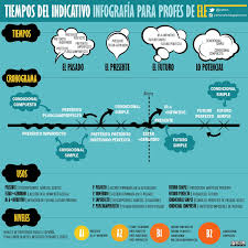 Jramonele Tiempos Del Indicativo Infografia Para Profes De Ele Tiempos Verbales Espanol Verbos En Espanol Recursos De Espanol