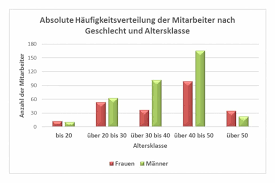 Haufigkeitsverteilungen Statistik Wiki Ratgeber Lexikon