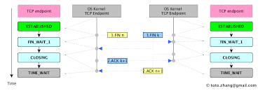 Image result for TCP state transition