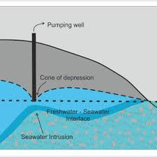 Pt gobras tsik mlaya a beautiful scene at kenyir lake terengganu malaysia kenyir stock photo picture and royalty free image image 69761120 ahlulhadith sg from previews.123rf.com. Pdf Seawater Intrusion In The Coastal Aquifers Of India A Review