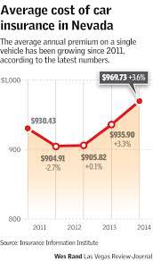 Many factors affect how much you pay for car insurance and where you live is chief among them. Auto Insurance Bills Growing In Nevada Amid Robust Economy Las Vegas Review Journal