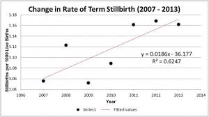 The 39 Week Rule Has Led To An Increase In Stillbirths The