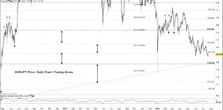 Eur Jpy Outlook Euro May Resume Downtrend Against Japanese Yen