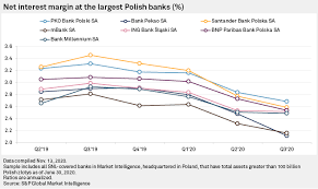 Bezpiecznie wylogowałeś się z bankowości elektronicznej. Polish Banks Need To Cut Costs Pursue Digitization As Coronavirus Hits Profits S P Global Market Intelligence