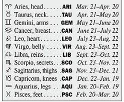 The Man Of Signs Zodiac Man Zodiac Moon Sign Zodiac Signs Zodiac