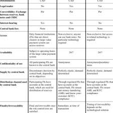Central bank digital currency (cbdc)—fiat currency issued by central banks in digital form—has progressed in the past few years from a bold speculative concept to a seeming inevitability. Pdf Central Bank Digital Currency Motivations And Implications